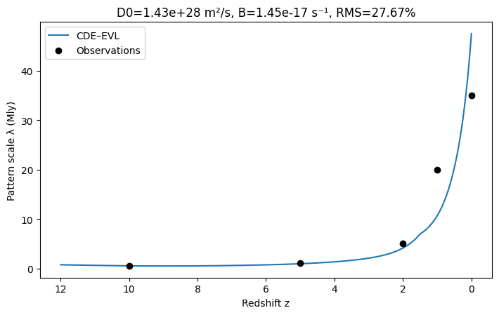 CDE-EVL v1.1 model validation showing pattern scale evolution across cosmic time. The blue curve represents the collision-diffusion model predictions with chemistry-complexity modulation while black dots show observational data. The model achieves RMS ≈ 27.67% accuracy using only two fitted parameters (D₀=1.43e+28 m²/s, B=1.45e-17 s⁻¹), demonstrating how boundary information collision dynamics can explain cosmic structure formation from early universe (z=12) to present day (z=0).
