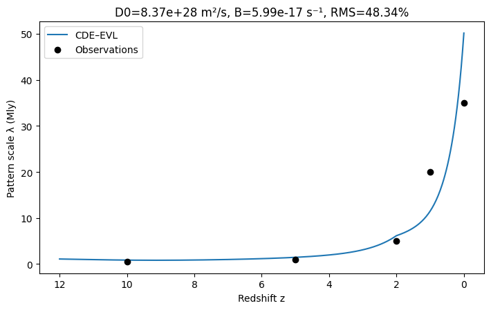 CDE-EVL model validation showing pattern scale evolution across cosmic time. The blue curve represents the collision-diffusion model predictions while black dots show observational data. The model achieves RMS ≈ 48% accuracy using only two fitted parameters (D0=8.37e+28 m²/s, B=5.99e-17 s⁻¹), demonstrating how boundary information collision dynamics can explain cosmic structure formation from early universe (z=12) to present day (z=0).