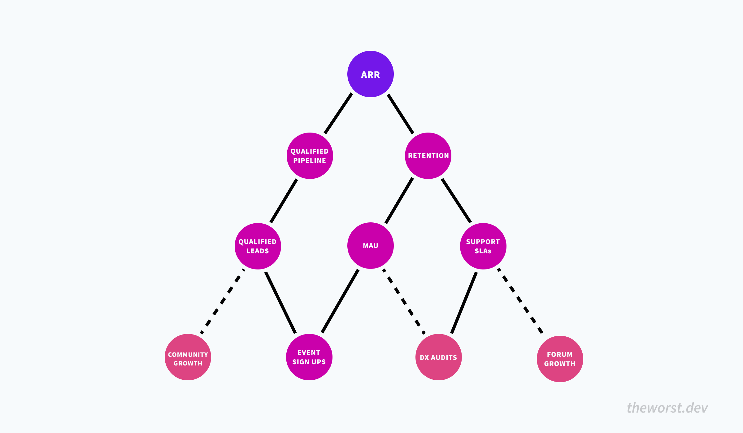 An illustration showing a graph of nodes and edges. At the top is a node labeled ARR. Extending from it are other nodes labeled with other metrics like MAU, qualified leads, among others. Some of the nodes are different color and the line between them and other nodes are dashed instead of solid, indicated they are not yet fully part of the graph.