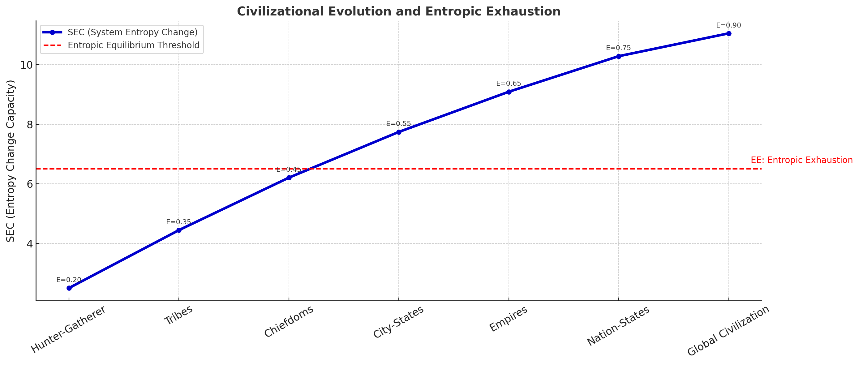 Line graph showing civilizational SEC values increasing from hunter-gatherers (E=0.20) through global civilization (E=0.90), crossing the critical entropic exhaustion threshold at E=0.45 between chiefdoms and city-states