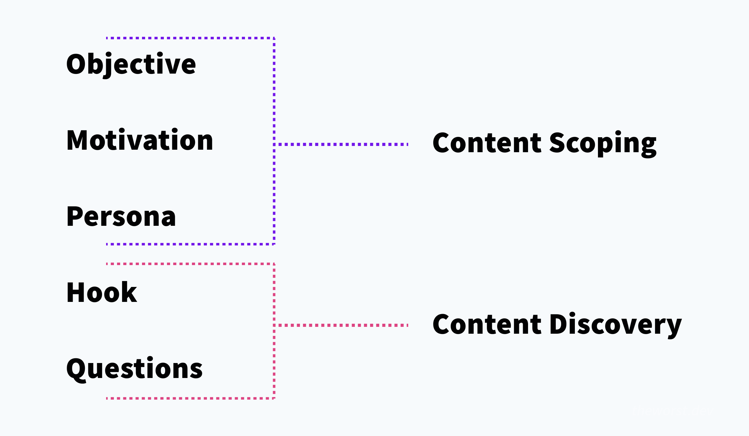 The illustration shows five steps to the left. Three of the steps (Objective, Motivation, and Persona) are grouped under "Content Scoping" and the other two options (Hook and Questions) are grouped under "Content Discovery."