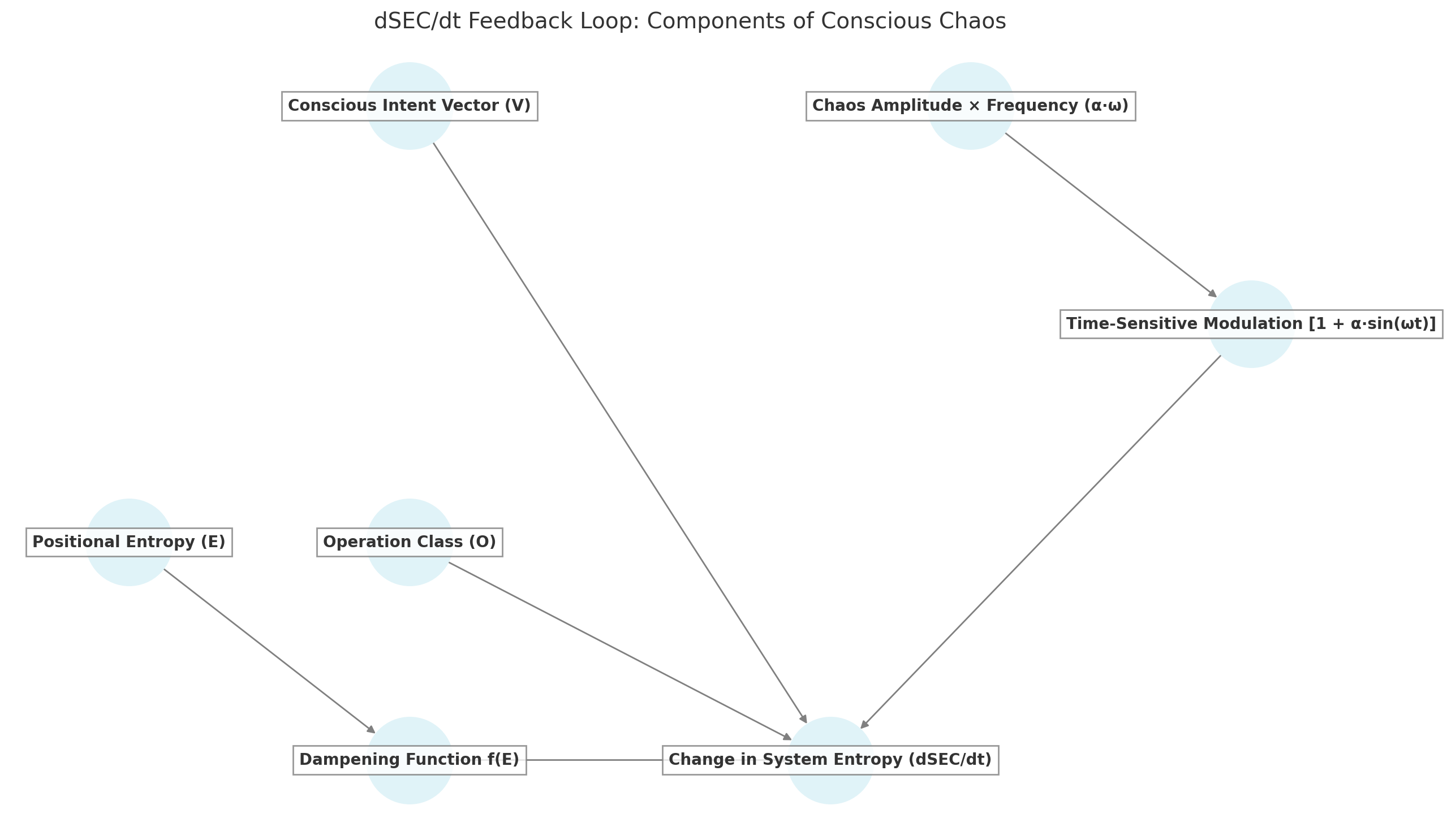 Feedback loop diagram showing how positional entropy, operations, conscious intent, and chaos amplitude interact to create temporal changes in system entropy