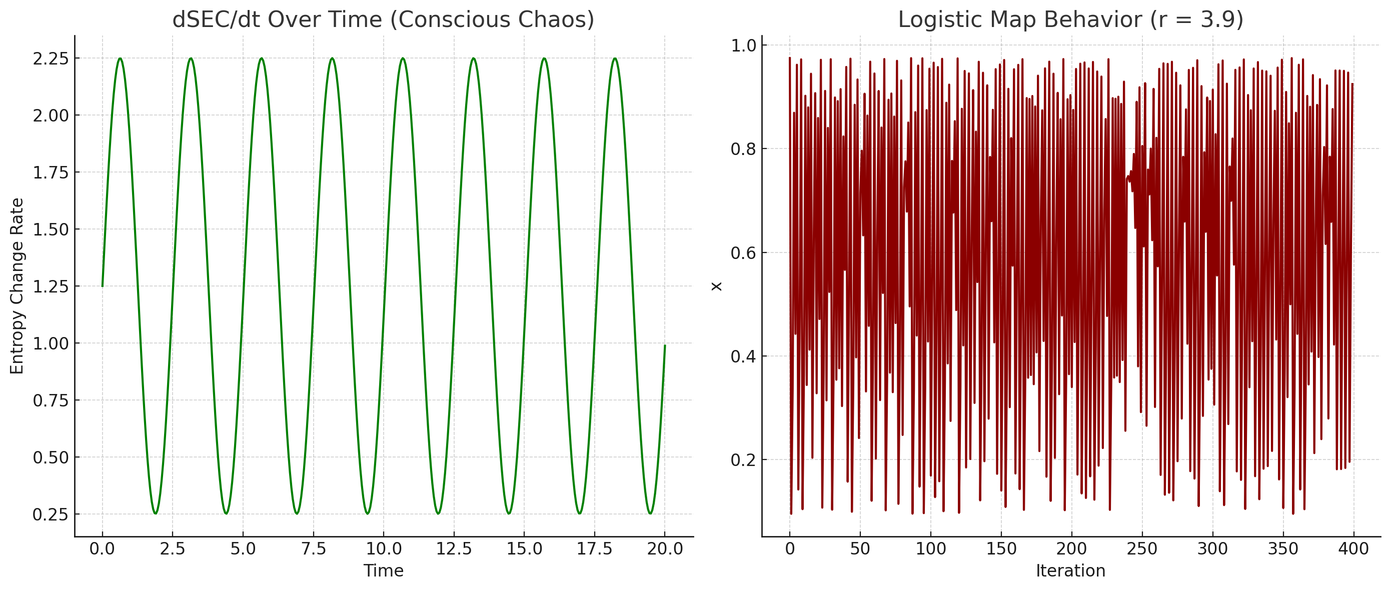 Graph comparing smooth dSEC/dt oscillations over time with chaotic logistic map behavior at r=3.9