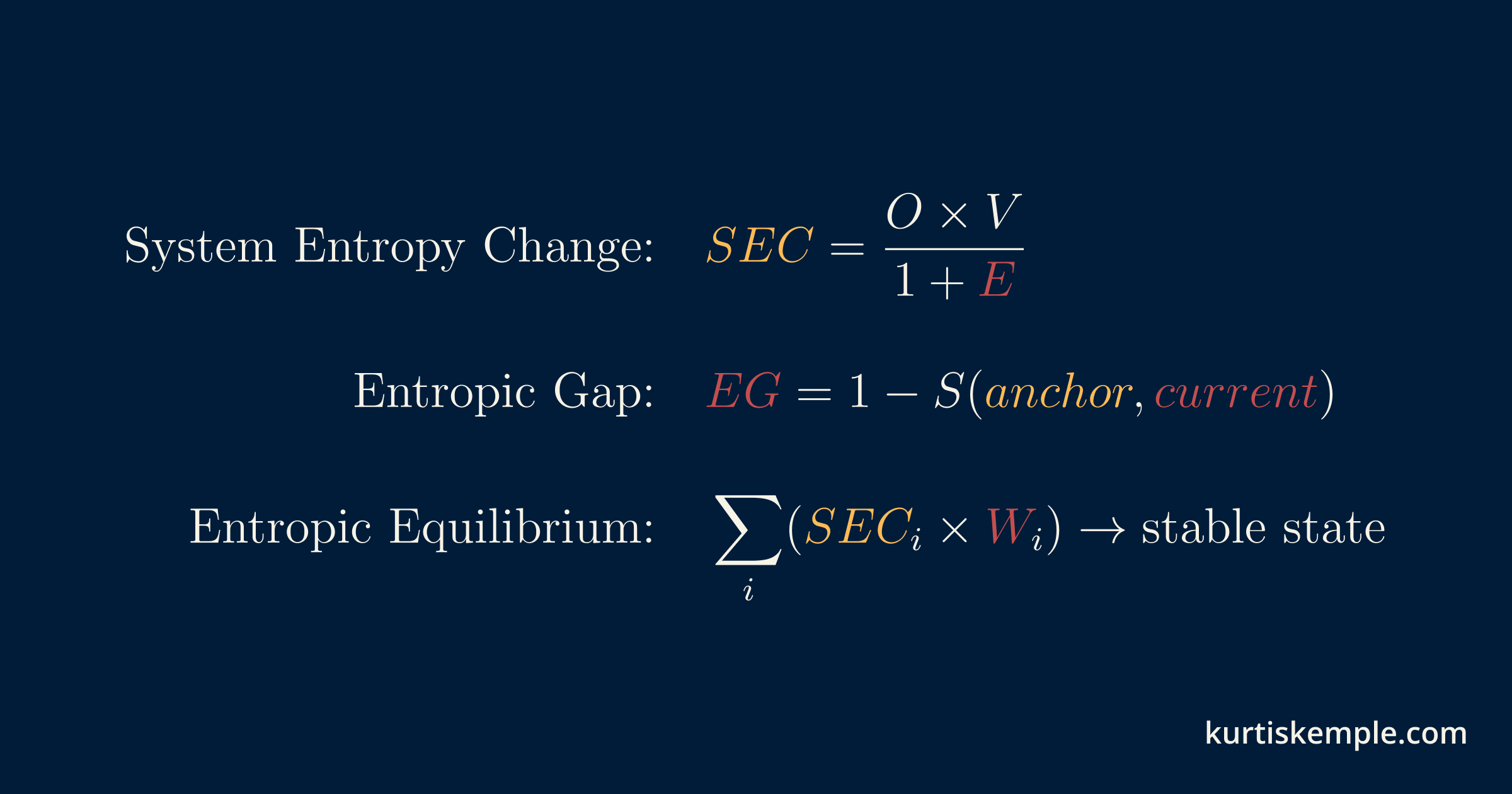 The illustration shows three stacked equations: SEC = O × V / (1 + E), EG = 1 - S(anchor, current), and EE = Σ(SEC_i × W_i) → stable state.