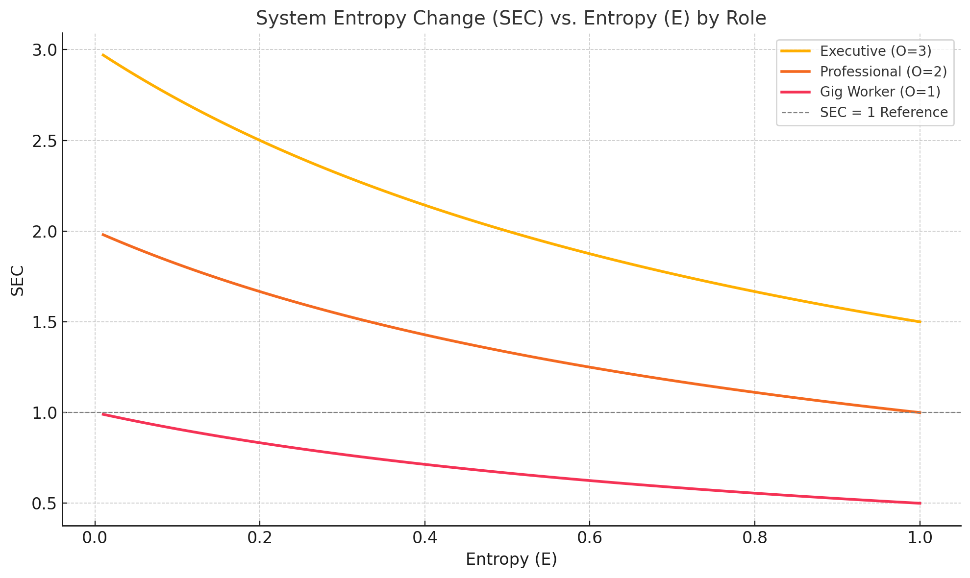 Graph comparing System Entropy Change across roles: executives (O=3) maintain SEC above 1.5, professionals (O=2) plateau at SEC=1.0, while gig workers (O=1) drop below SEC=0.5, showing structural limits on capability