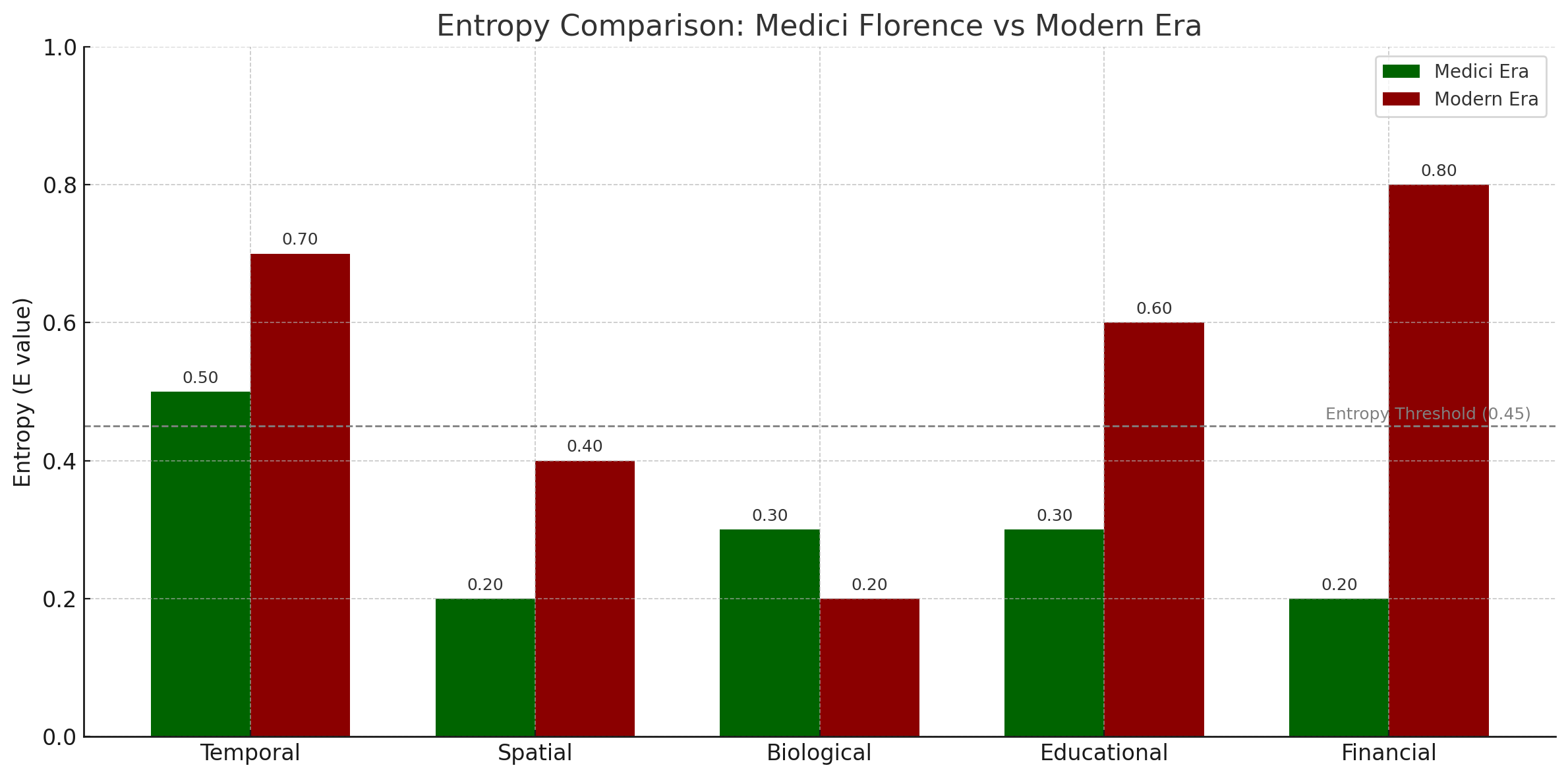 The graph shows the relationship between positional entropy (E) and system entropy change (SEC) capable by each role, showing that gig workers are trapped in a low-capability position.