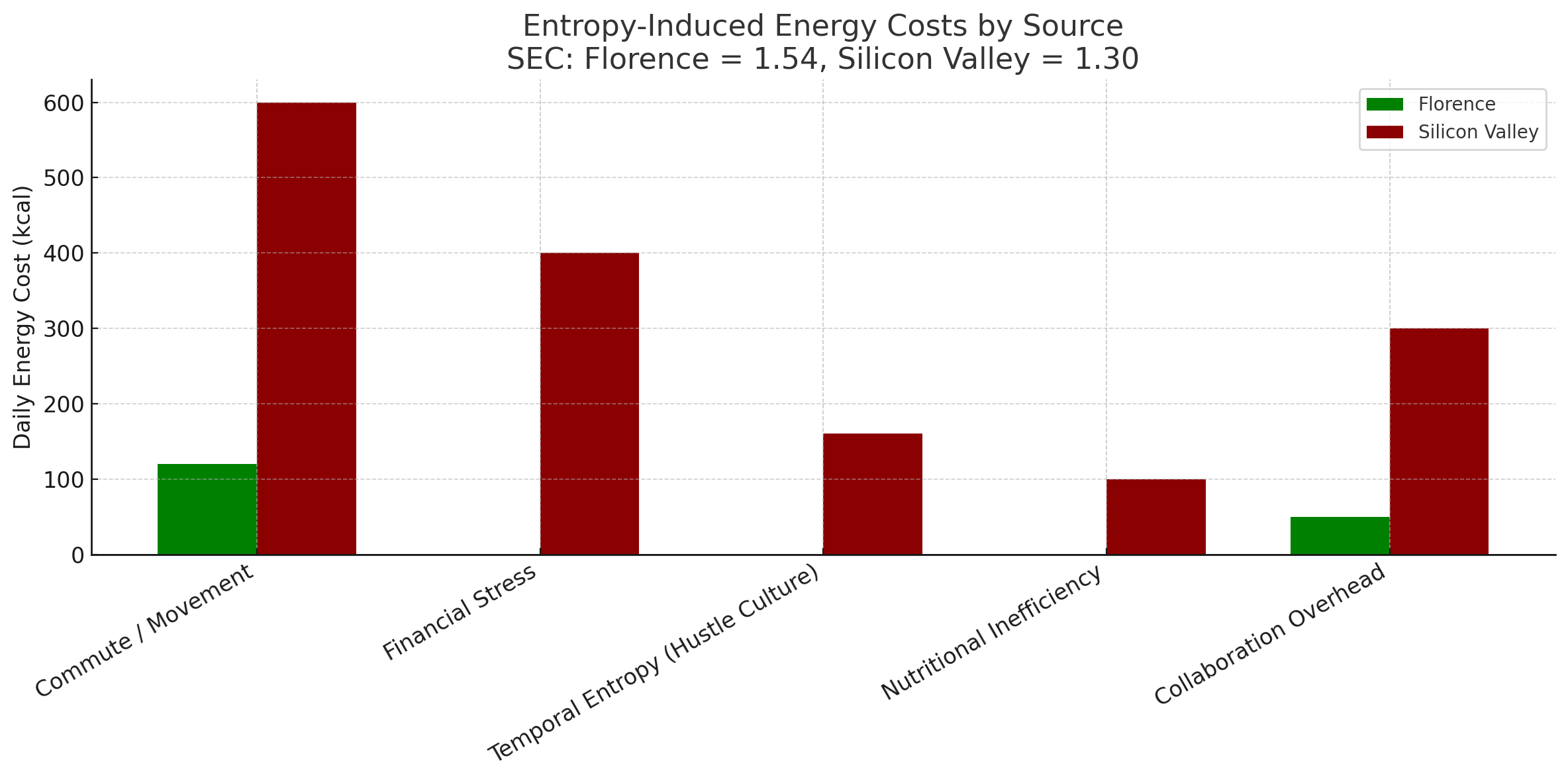Entropy-induced daily energy costs show Silicon Valley innovators burning 1,560 kcal/day on entropy management compared to Florence's 170 kcal/day, with financial stress and commute being the largest contributors