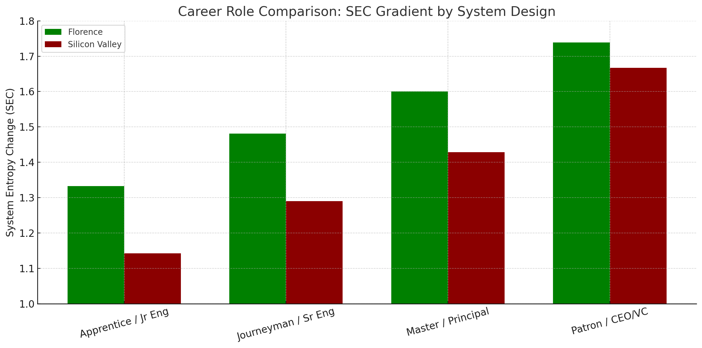 Career roles mapped to their thermodynamic burdens show Florence apprentices achieving higher SEC values than Silicon Valley engineers at every level, with the gap widening at higher positions