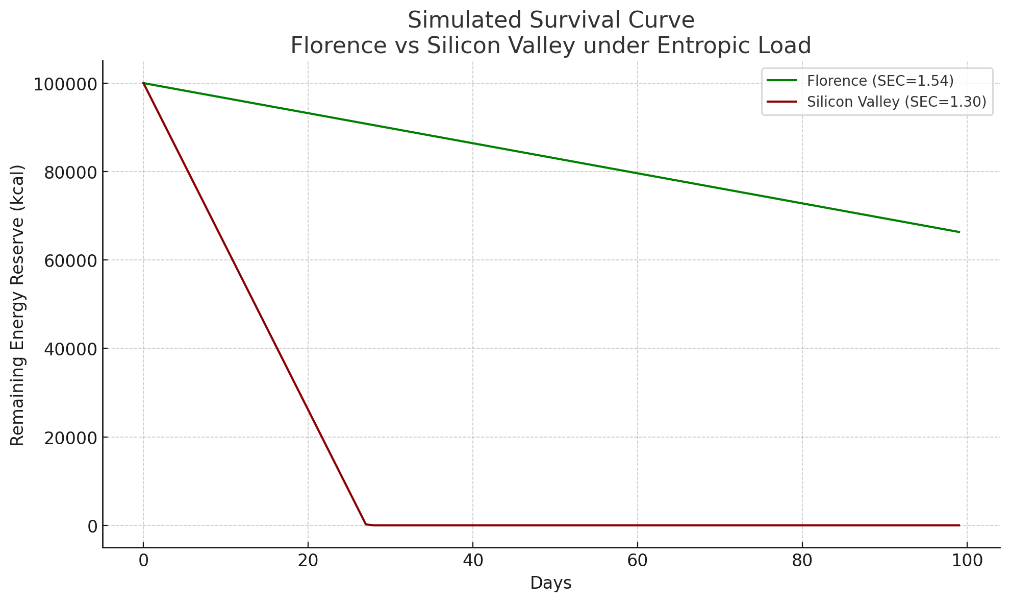 Simulated survival curves under entropic load show Silicon Valley innovators exhausting energy reserves by day 55 while Florence innovators sustain operations beyond 90 days, demonstrating the thermodynamic reality of innovation collapse