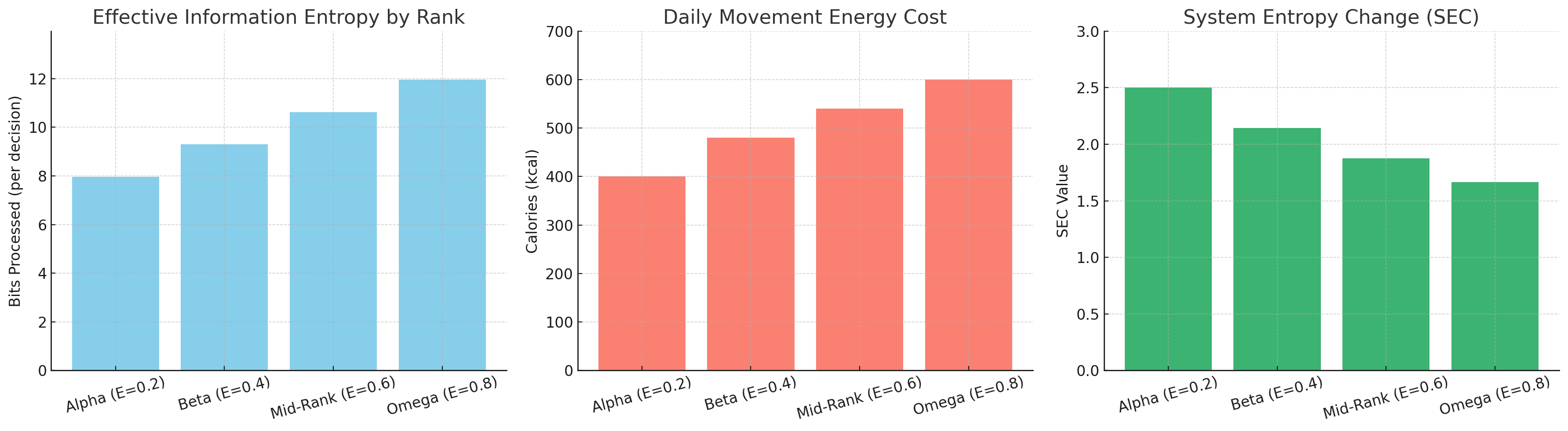Three bar graphs showing thermodynamic costs across wolf pack hierarchy from Alpha to Omega. First graph: Effective Information Entropy increasing from 8 bits (Alpha) to 12 bits (Omega). Second graph: Daily Movement Energy Cost rising from 400 kcal (Alpha) to 600 kcal (Omega). Third graph: System Entropy Change (SEC) decreasing from 2.5 (Alpha) to 1.7 (Omega), indicating reduced ability to influence pack outcomes.